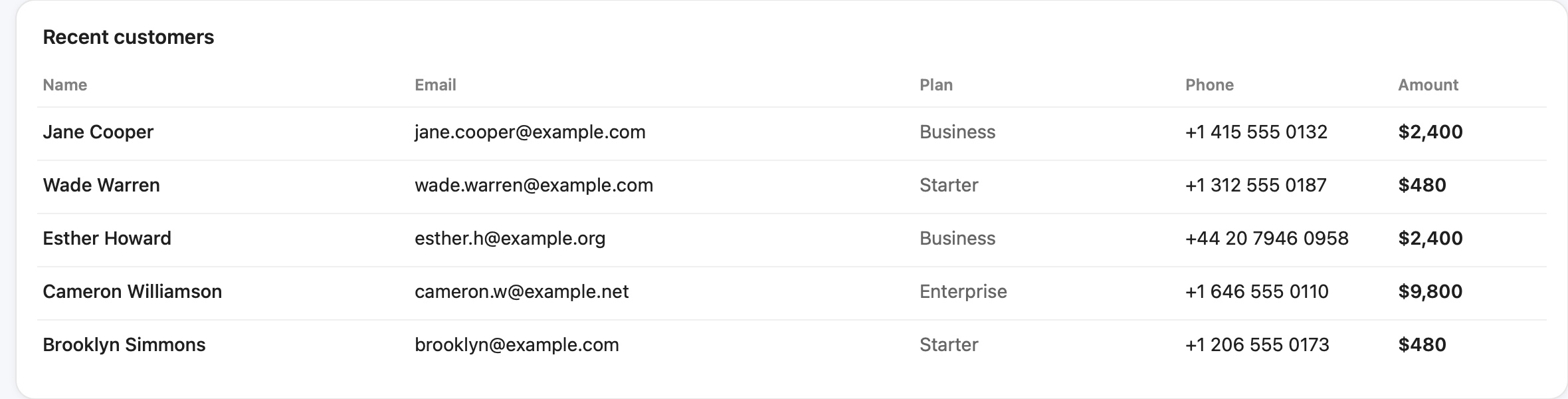 Customer table with visible emails and phone numbers